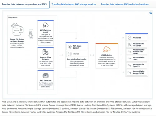 AWS DataSync Premises