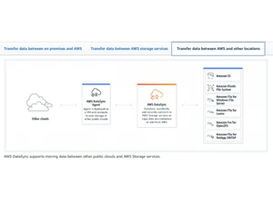 AWS DataSync Public cloud