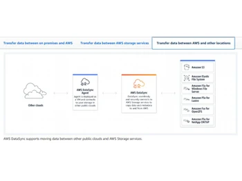 AWS DataSync Public cloud