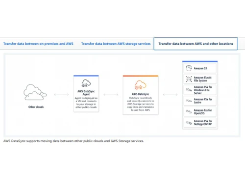 AWS DataSync Public cloud