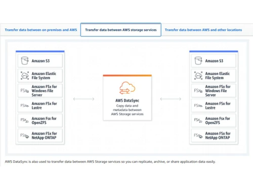 AWS DataSync Storage services