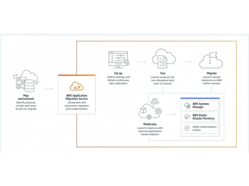 AWS Application Migration Service-How it works