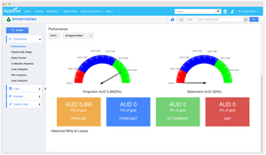Apptivo Online CRM performance management