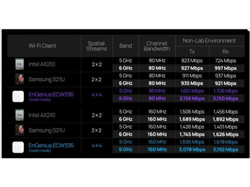 Engenius Indoor Wireless-Comparison sheet