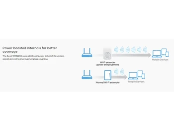 Zyxel WRE2206 Wireless N300 Range Extender -Power boosted internals
