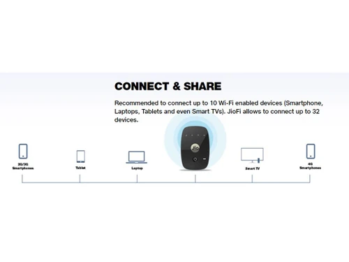 JioFi M2S-Connect & Share