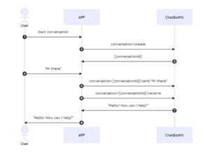 ChatBotkit Slack Bot