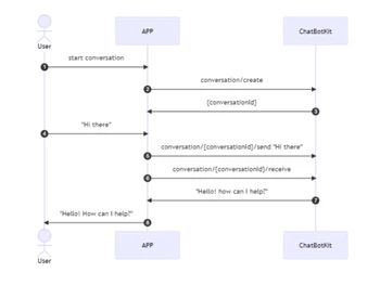 ChatBotkit Slack Bot