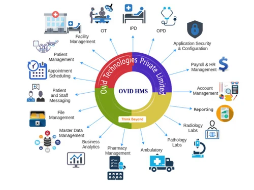 ovid hms hospital software modules