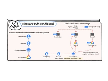 Google IAM