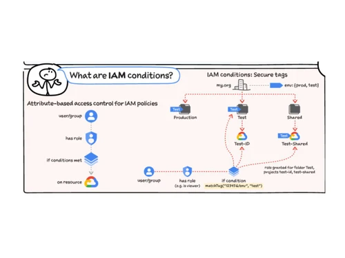 Google IAM