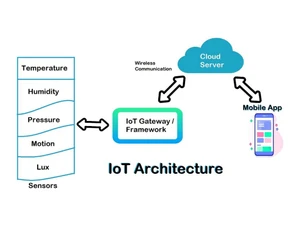 Tsysinfo FMS Architecture