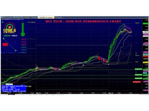 100 Accurate Buy Sell Signal Software