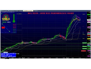 100 Accurate Buy Sell Signal Software