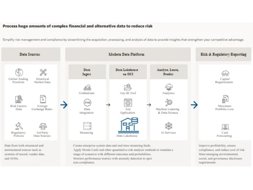 Oracle Cloud Financial services