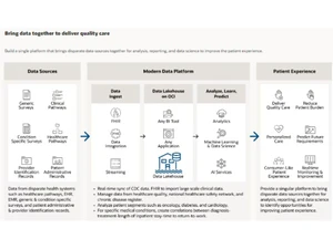 Oracle Cloud Healthcare