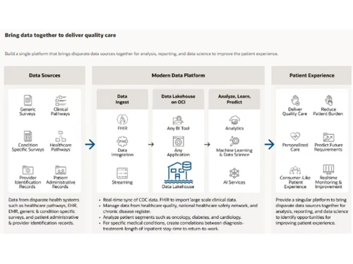 Oracle Cloud Healthcare