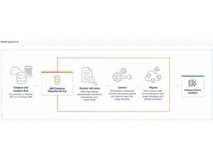 AWS Database Migration Service Heterogeneous database migration