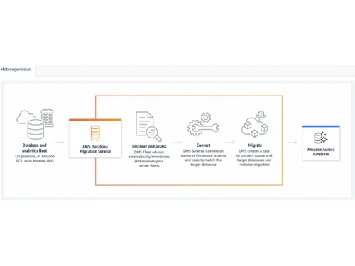 AWS Database Migration Service Heterogeneous database migration