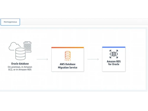 AWS Database Migration Service Migrate database & analytics workloads