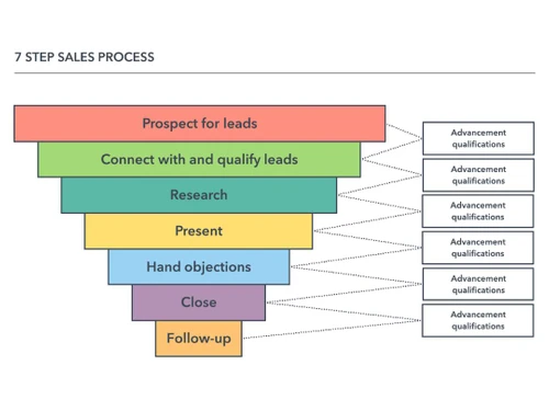 7sales-process