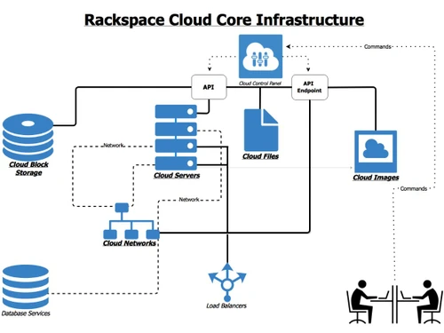 Rackspace Cloud-infrastructure