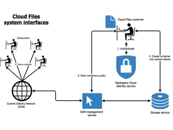 Rackspace Cloud-interfaces