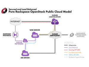 Rackspace Cloud-models