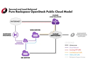 Rackspace Cloud-models