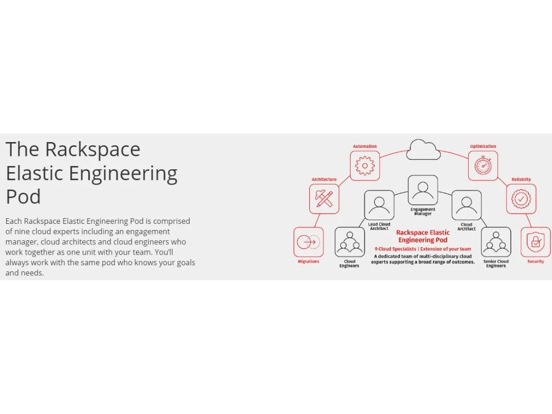 Compare Microsoft Azure VS Rackspace Cloud