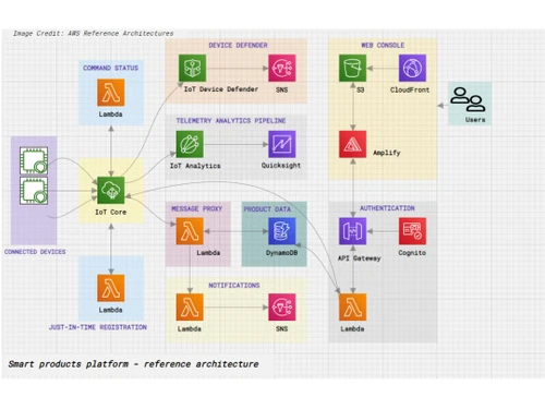 CloudSkew AWS Smart products platform
