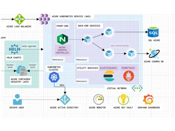 CloudSkew Azure Microservices on AKS