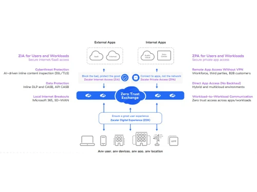 Zscaler-For users & workloads