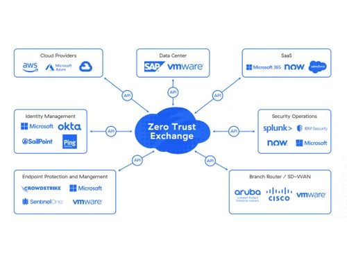 Zscaler-Zero Trust Exchange