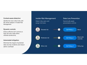Microsoft 365 E5 Compliance-Data loss protection