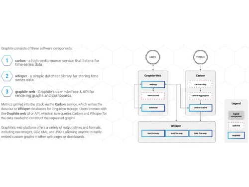 Graphite Three software components