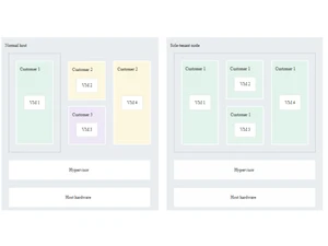 Google Compute Engine license included images