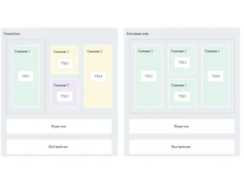 Google Compute Engine license included images