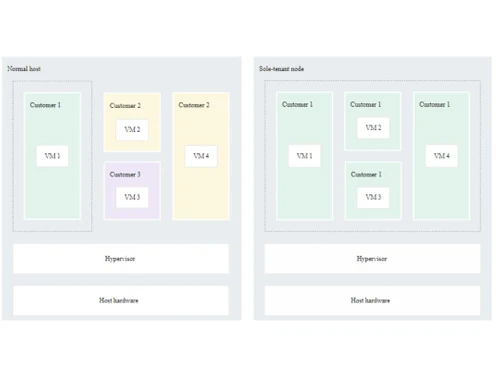 Google Compute Engine license included images