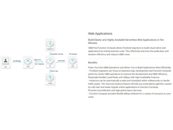 Functions Compute Web Applications