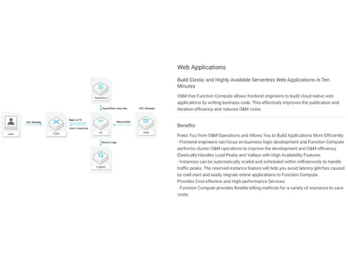 Functions Compute Web Applications