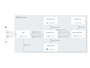 Google Cloud Text to Speech Accessible EPGs