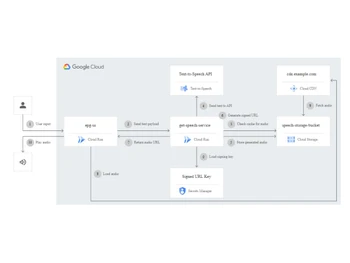 Google Cloud Text to Speech Accessible EPGs
