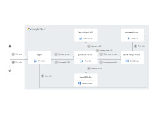 Google Cloud Text to Speech Accessible EPGs