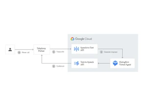 Google Cloud Text to Speech Voicebots