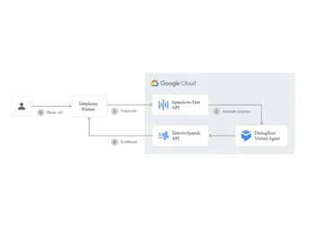 Google Cloud Text to Speech Voicebots