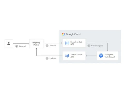 Google Cloud Text to Speech Voicebots