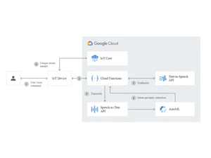 Google Cloud Text to Speech Voice generation