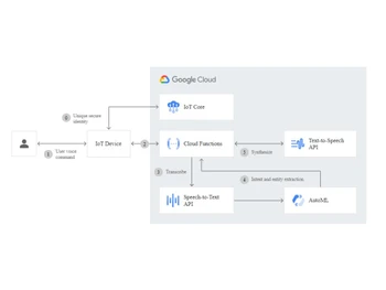 Google Cloud Text to Speech Voice generation