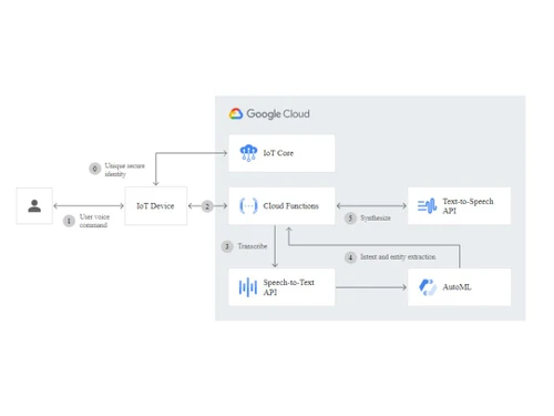 Google Cloud Text to Speech Voice generation